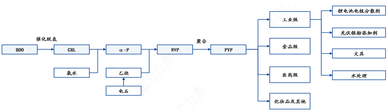 PVP的生产工艺-流程图.png