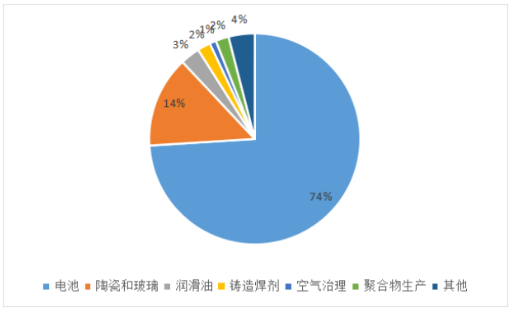 全球锂资源最终用途市场分布.png